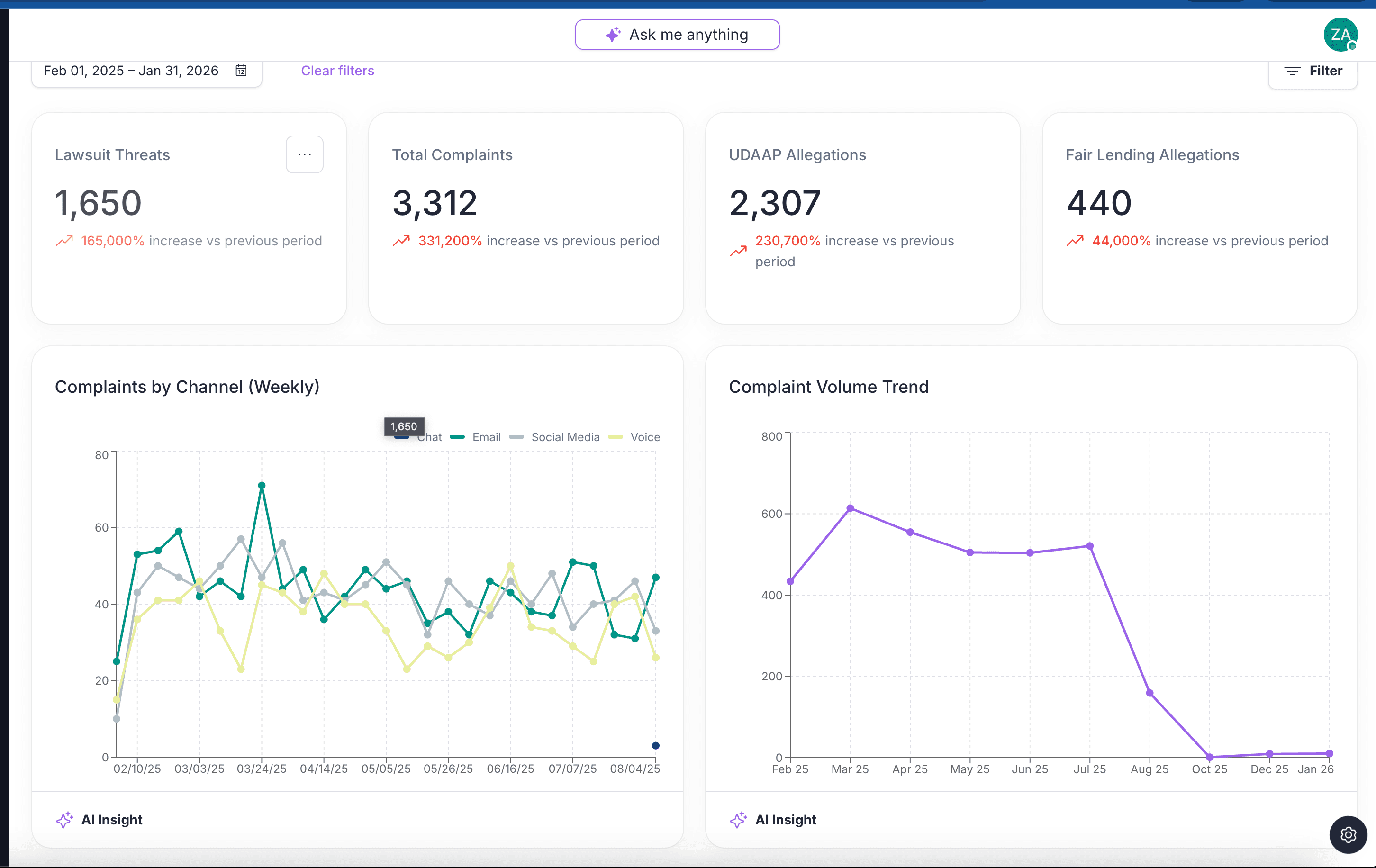 Reports dashboard with complaint metrics, trend charts, and real-time BI visualizations