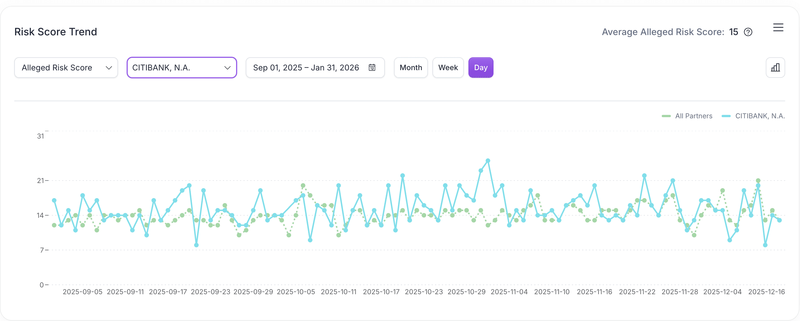 Risk score trend analytics for strategic operations insights
